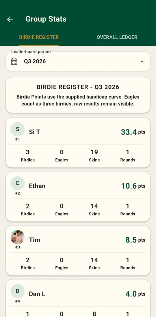 The SkinsMate birdie register for Q3 2026, ranking four players by birdie points with their birdies, eagles, skins and rounds